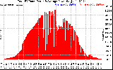 Solar PV/Inverter Performance Total PV Panel Power Output