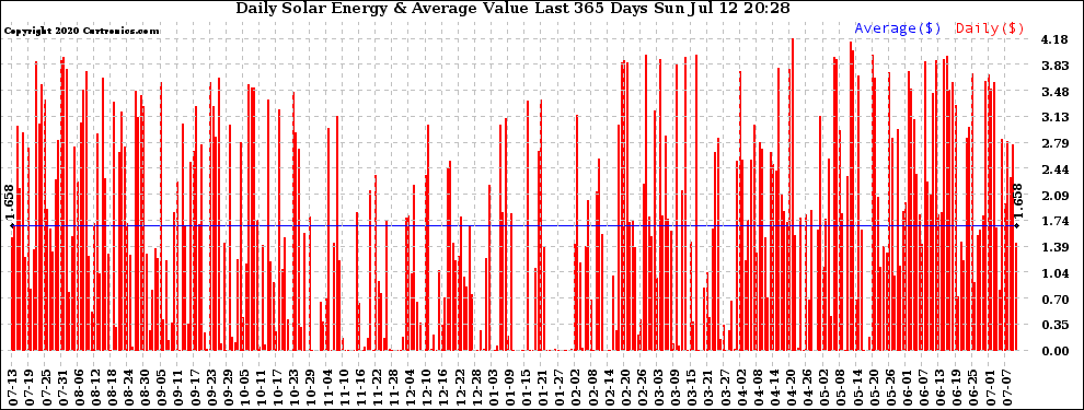 Solar PV/Inverter Performance Daily Solar Energy Production Value Last 365 Days