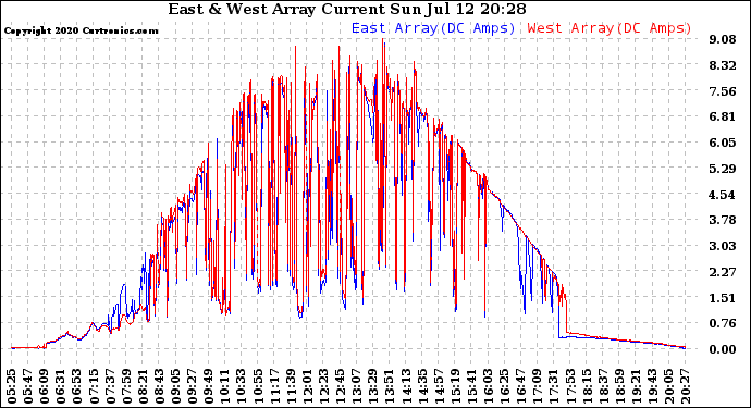 Solar PV/Inverter Performance Photovoltaic Panel Current Output