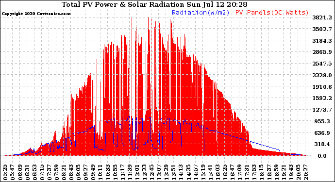 Solar PV/Inverter Performance Total PV Panel Power Output & Solar Radiation