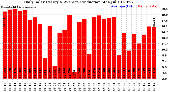 Solar PV/Inverter Performance Daily Solar Energy Production