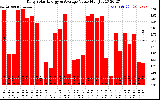 Solar PV/Inverter Performance Daily Solar Energy Production Value