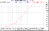 Solar PV/Inverter Performance Daily Energy Production