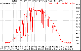 Solar PV/Inverter Performance Daily Energy Production Per Minute