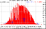 Solar PV/Inverter Performance Grid Power & Solar Radiation