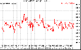 Solar PV/Inverter Performance Grid Voltage