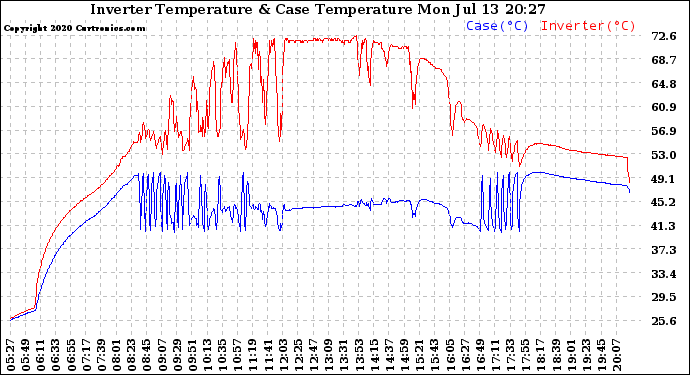 Solar PV/Inverter Performance Inverter Operating Temperature