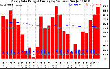 Solar PV/Inverter Performance Monthly Solar Energy Production Running Average