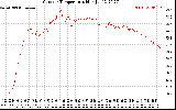 Solar PV/Inverter Performance Outdoor Temperature