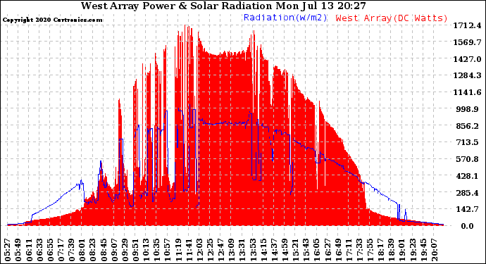 Solar PV/Inverter Performance West Array Power Output & Solar Radiation