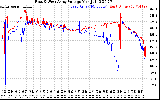 Solar PV/Inverter Performance Photovoltaic Panel Voltage Output