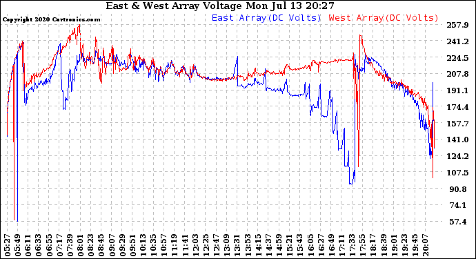 Solar PV/Inverter Performance Photovoltaic Panel Voltage Output