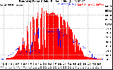 Solar PV/Inverter Performance East Array Power Output & Solar Radiation