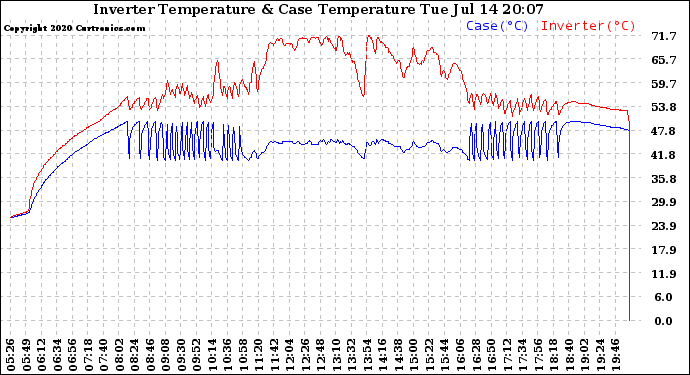 Solar PV/Inverter Performance Inverter Operating Temperature