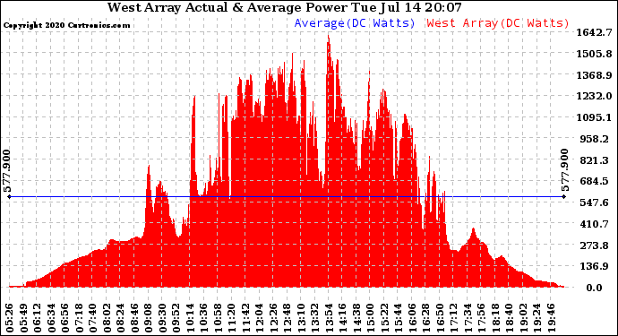 Solar PV/Inverter Performance West Array Actual & Average Power Output