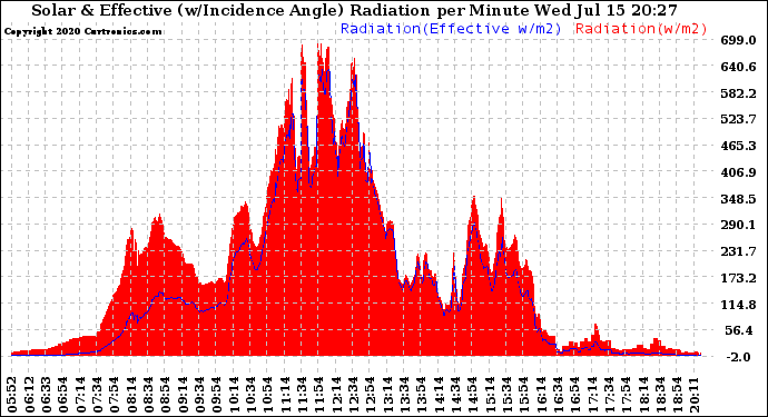 Solar PV/Inverter Performance Solar Radiation & Effective Solar Radiation per Minute