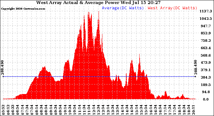 Solar PV/Inverter Performance West Array Actual & Average Power Output