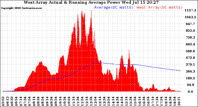 Solar PV/Inverter Performance West Array Actual & Running Average Power Output