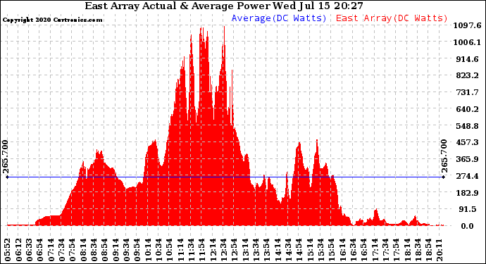 Solar PV/Inverter Performance East Array Actual & Average Power Output