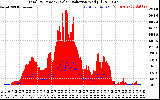 Solar PV/Inverter Performance Total PV Panel Power Output & Solar Radiation