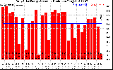 Solar PV/Inverter Performance Daily Solar Energy Production