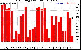 Solar PV/Inverter Performance Daily Solar Energy Production Value