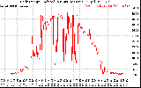 Solar PV/Inverter Performance Daily Energy Production Per Minute