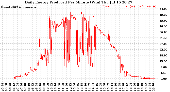 Solar PV/Inverter Performance Daily Energy Production Per Minute