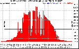 Solar PV/Inverter Performance Inverter Power Output