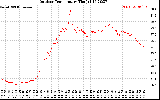 Solar PV/Inverter Performance Outdoor Temperature