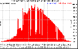 Solar PV/Inverter Performance Solar Radiation & Day Average per Minute