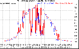 Solar PV/Inverter Performance Photovoltaic Panel Current Output