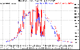 Solar PV/Inverter Performance Photovoltaic Panel Power Output