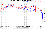 Solar PV/Inverter Performance Photovoltaic Panel Voltage Output