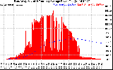 Solar PV/Inverter Performance East Array Actual & Running Average Power Output