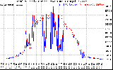 Solar PV/Inverter Performance PV Panel Power Output & Inverter Power Output