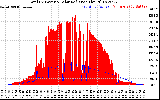 Solar PV/Inverter Performance Total PV Panel Power Output & Solar Radiation