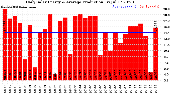 Solar PV/Inverter Performance Daily Solar Energy Production