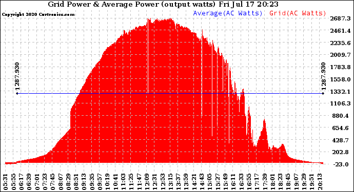 Solar PV/Inverter Performance Inverter Power Output
