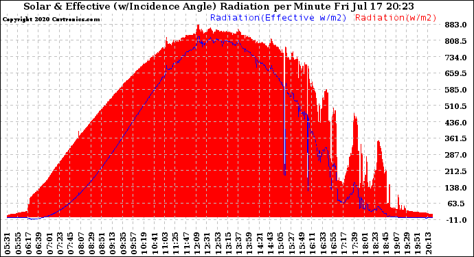 Solar PV/Inverter Performance Solar Radiation & Effective Solar Radiation per Minute