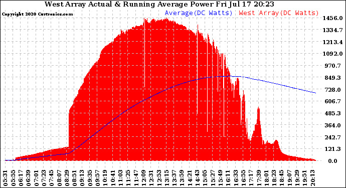 Solar PV/Inverter Performance West Array Actual & Running Average Power Output