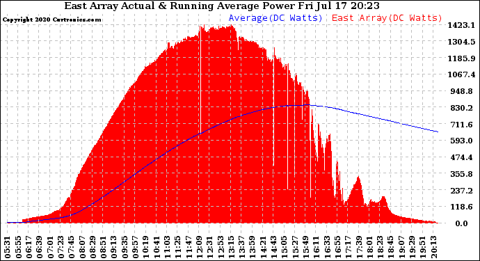Solar PV/Inverter Performance East Array Actual & Running Average Power Output