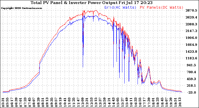 Solar PV/Inverter Performance PV Panel Power Output & Inverter Power Output