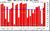 Solar PV/Inverter Performance Daily Solar Energy Production