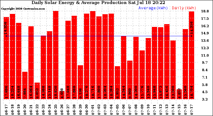 Solar PV/Inverter Performance Daily Solar Energy Production