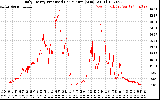 Solar PV/Inverter Performance Daily Energy Production Per Minute