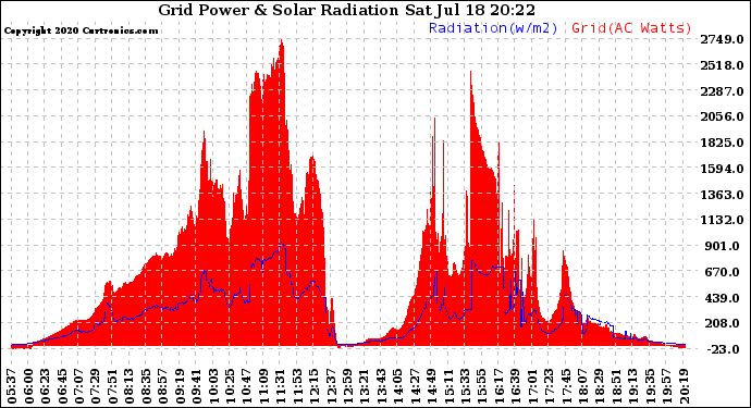 Solar PV/Inverter Performance Grid Power & Solar Radiation