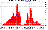 Solar PV/Inverter Performance West Array Power Output & Solar Radiation