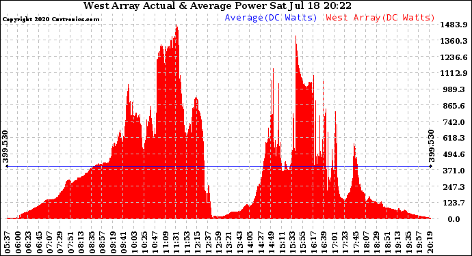 Solar PV/Inverter Performance West Array Actual & Average Power Output