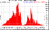 Solar PV/Inverter Performance East Array Actual & Average Power Output